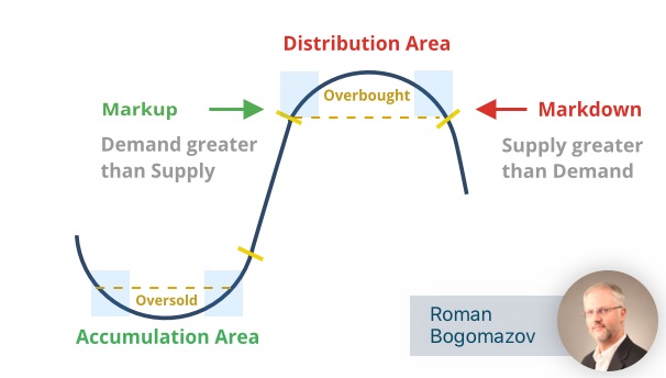 Swing Trading Using the Wyckoff Method – Roman Bogomazov