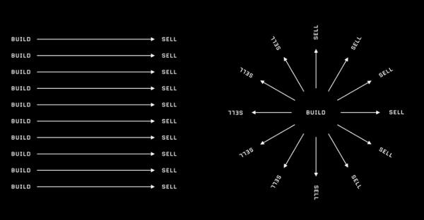 Build Once, Sell Twice - The Productization Playbook